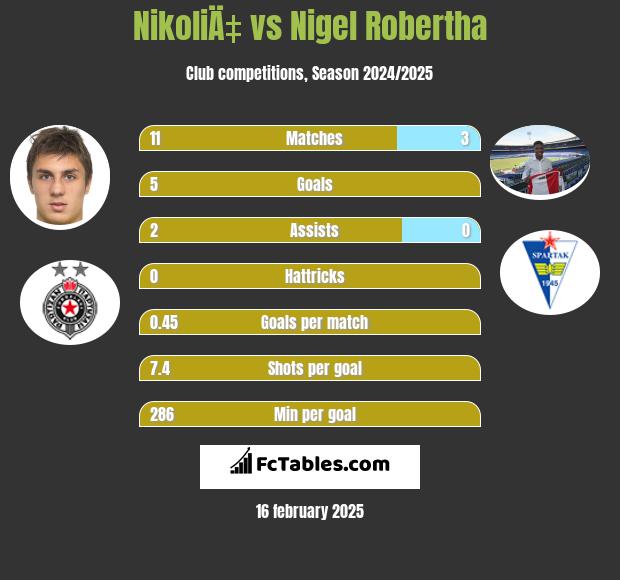 NikoliÄ‡ vs Nigel Robertha h2h player stats