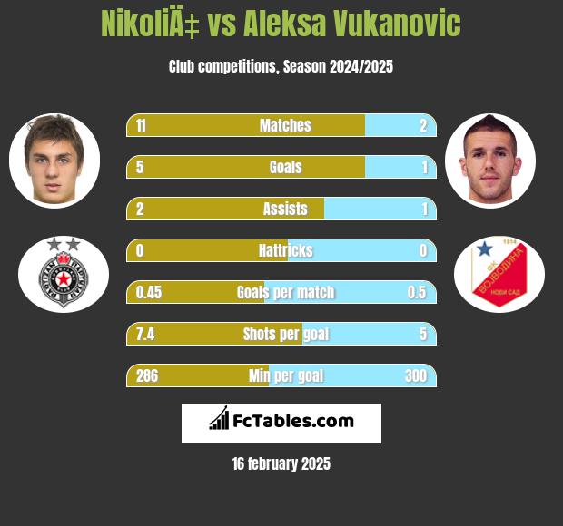 NikoliÄ‡ vs Aleksa Vukanovic h2h player stats