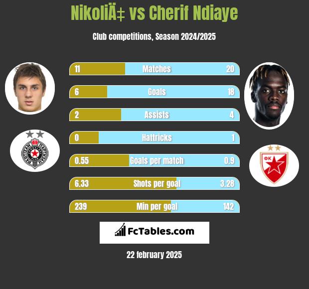 NikoliÄ‡ vs Cherif Ndiaye h2h player stats