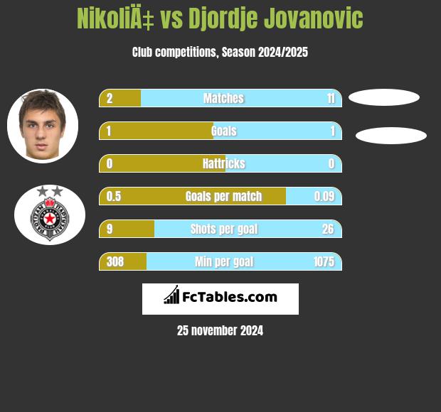 NikoliÄ‡ vs Djordje Jovanovic h2h player stats