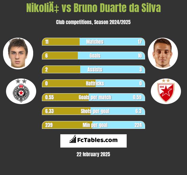 NikoliÄ‡ vs Bruno Duarte da Silva h2h player stats