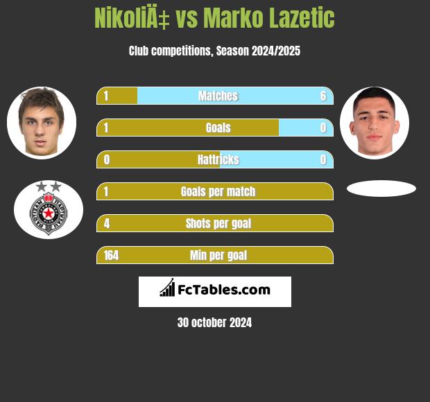 NikoliÄ‡ vs Marko Lazetic h2h player stats