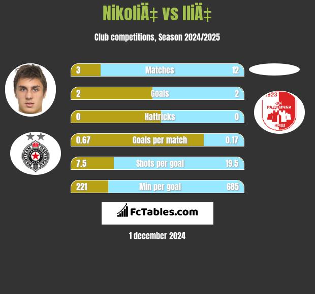 NikoliÄ‡ vs IliÄ‡ h2h player stats