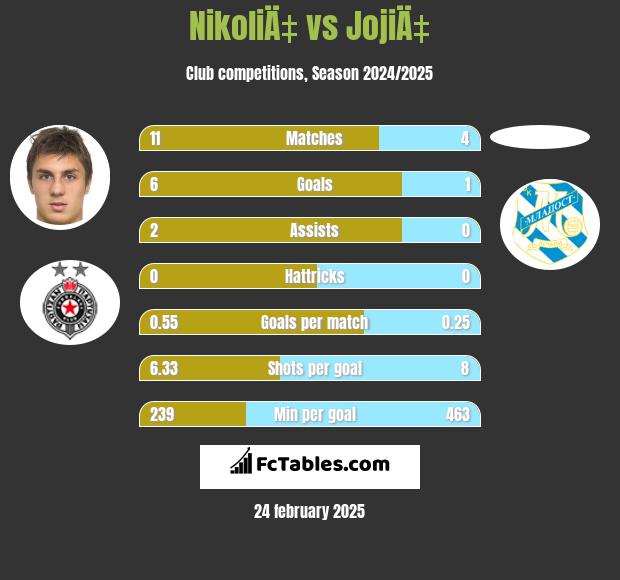 NikoliÄ‡ vs JojiÄ‡ h2h player stats