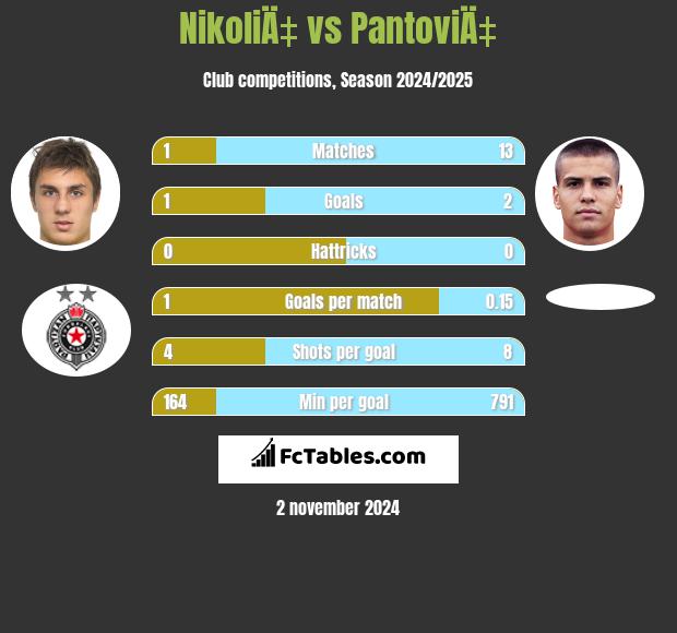 NikoliÄ‡ vs PantoviÄ‡ h2h player stats