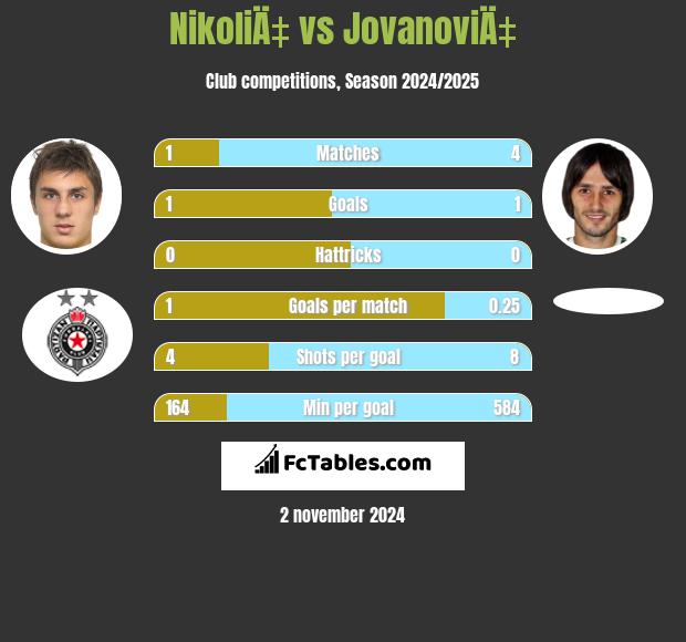 NikoliÄ‡ vs JovanoviÄ‡ h2h player stats