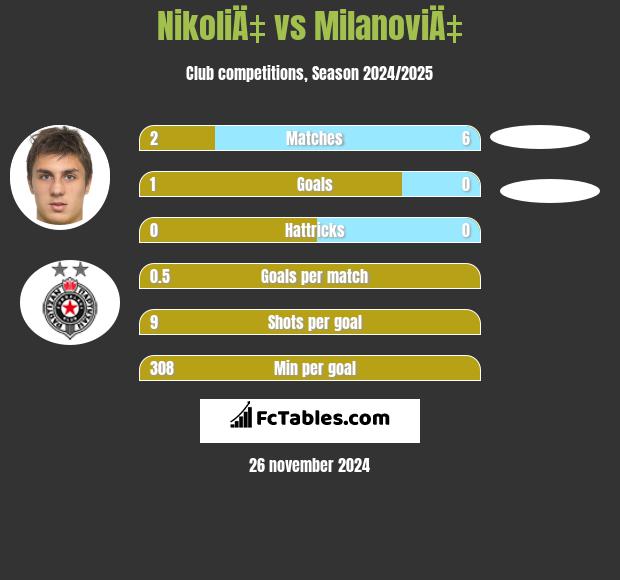 NikoliÄ‡ vs MilanoviÄ‡ h2h player stats