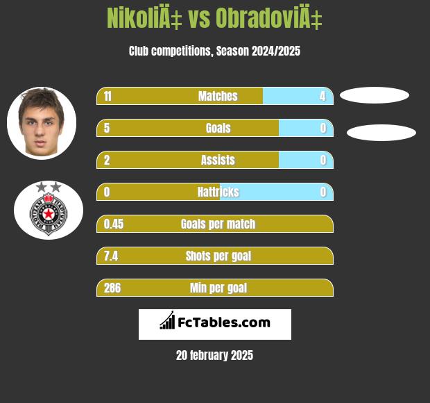 NikoliÄ‡ vs ObradoviÄ‡ h2h player stats