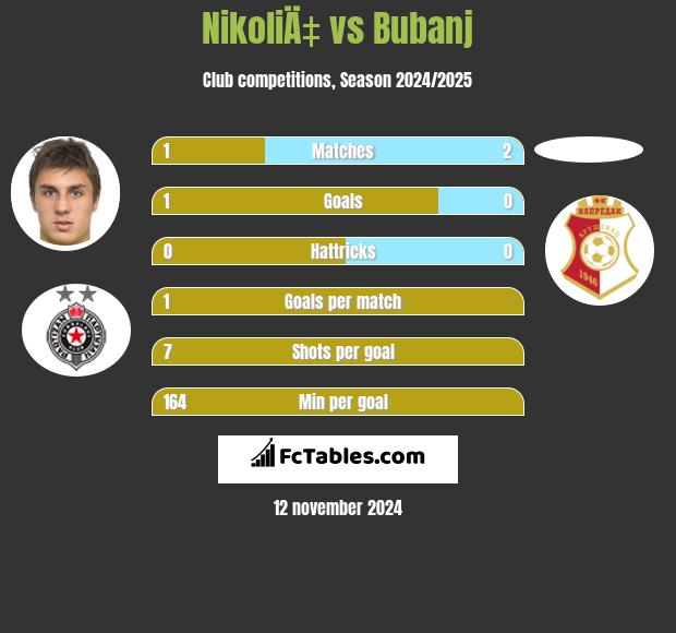 NikoliÄ‡ vs Bubanj h2h player stats