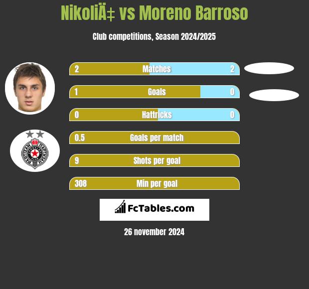 NikoliÄ‡ vs Moreno Barroso h2h player stats