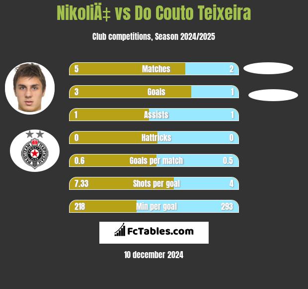 NikoliÄ‡ vs Do Couto Teixeira h2h player stats