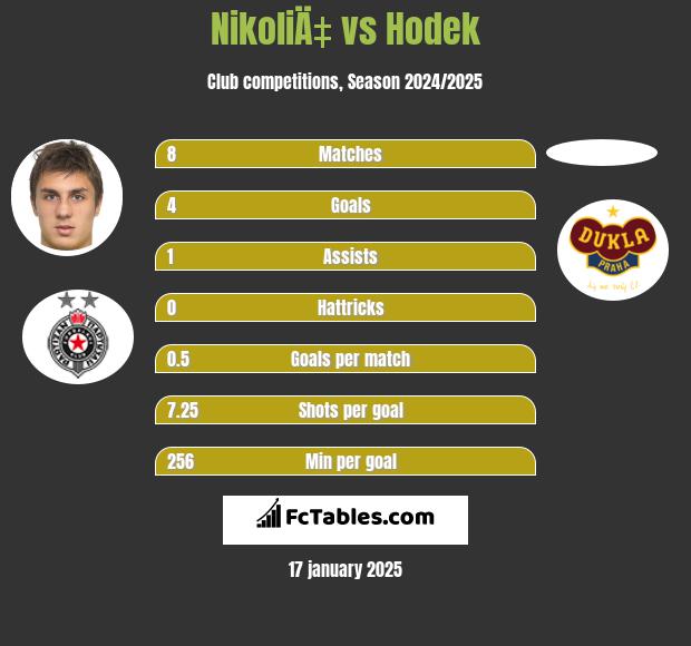 NikoliÄ‡ vs Hodek h2h player stats