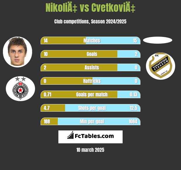 NikoliÄ‡ vs CvetkoviÄ‡ h2h player stats