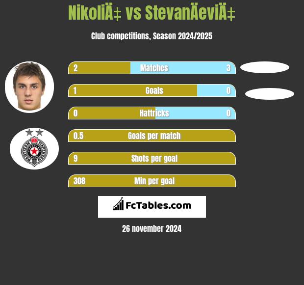 NikoliÄ‡ vs StevanÄeviÄ‡ h2h player stats