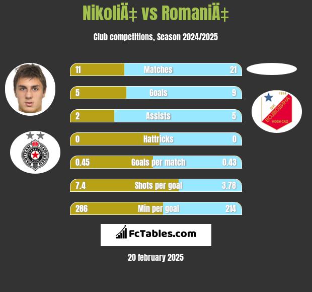 NikoliÄ‡ vs RomaniÄ‡ h2h player stats