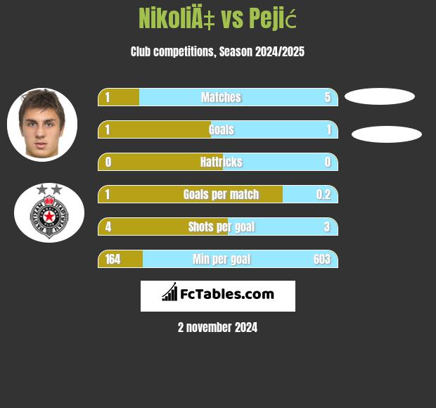 NikoliÄ‡ vs Pejić h2h player stats