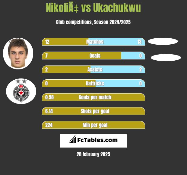 NikoliÄ‡ vs Ukachukwu h2h player stats