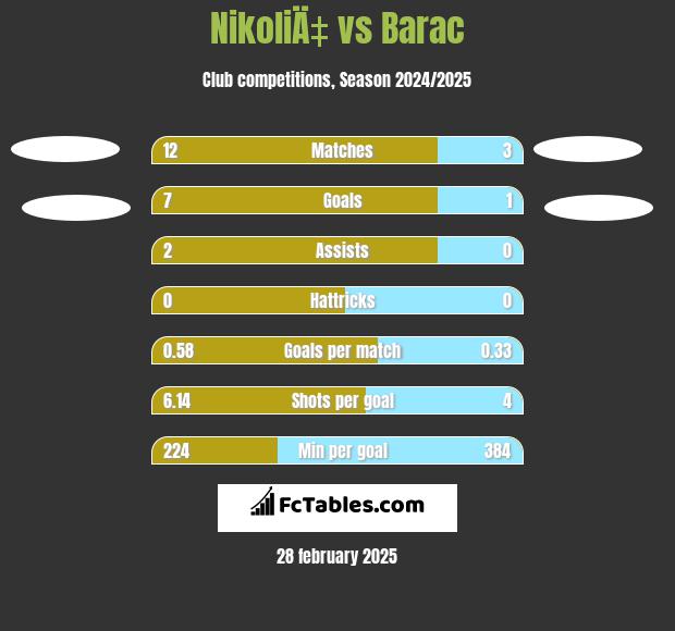 NikoliÄ‡ vs Barac h2h player stats