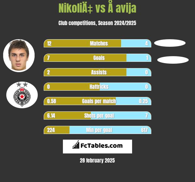 NikoliÄ‡ vs Å avija h2h player stats