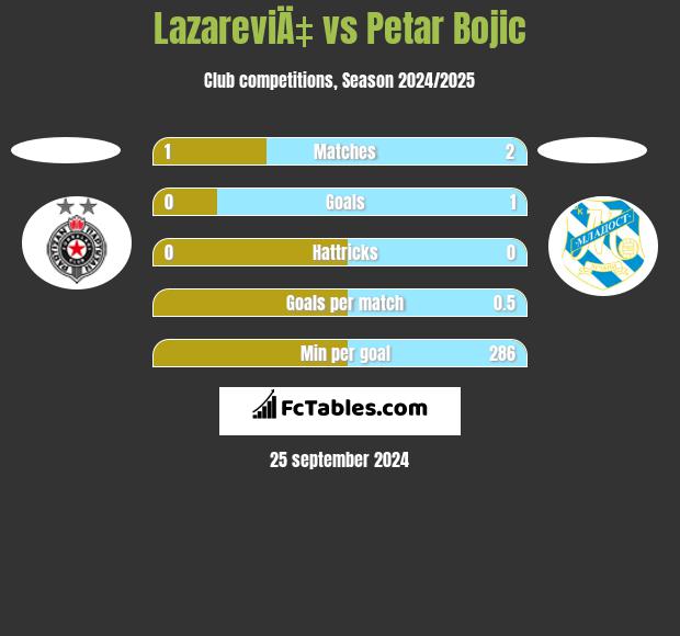 LazareviÄ‡ vs Petar Bojic h2h player stats