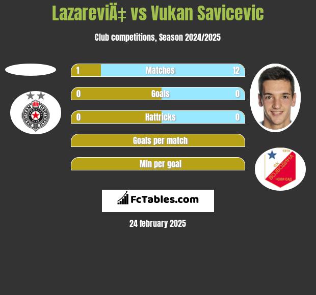 LazareviÄ‡ vs Vukan Savicevic h2h player stats