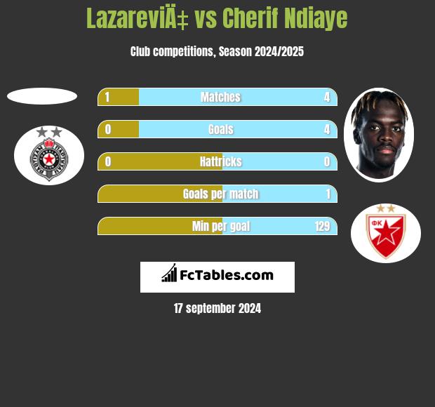 LazareviÄ‡ vs Cherif Ndiaye h2h player stats