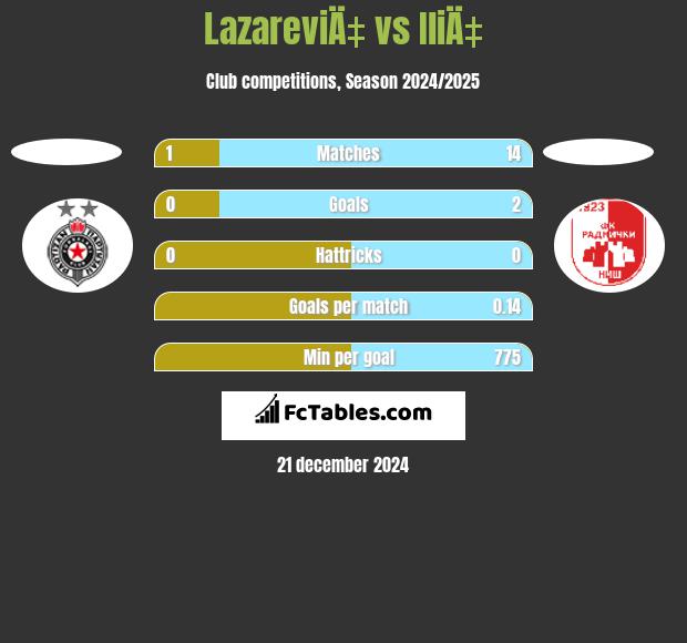 LazareviÄ‡ vs IliÄ‡ h2h player stats