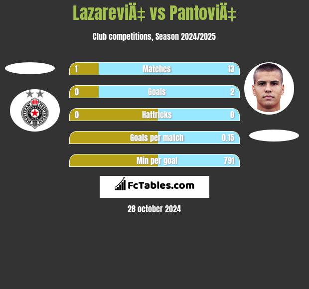 LazareviÄ‡ vs PantoviÄ‡ h2h player stats