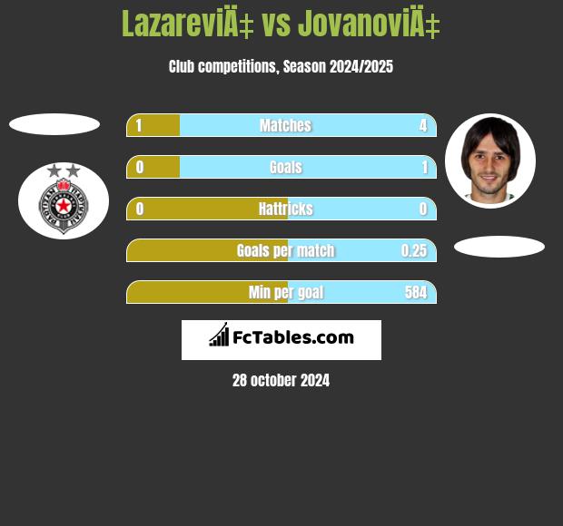 LazareviÄ‡ vs JovanoviÄ‡ h2h player stats