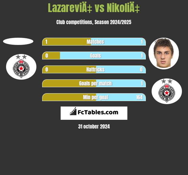 LazareviÄ‡ vs NikoliÄ‡ h2h player stats