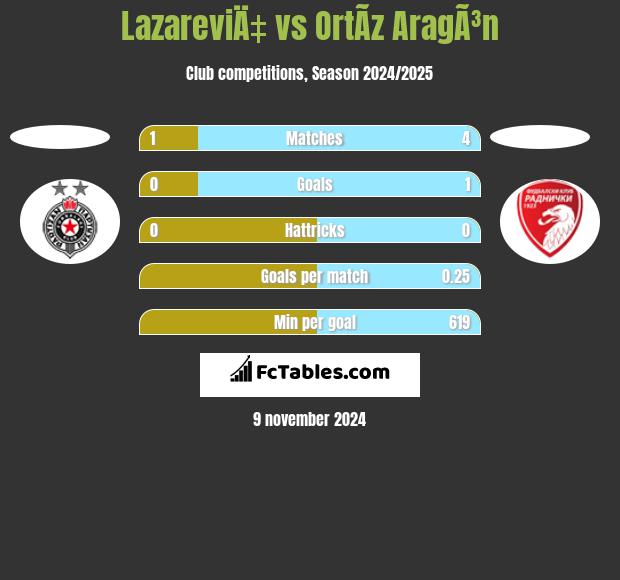 LazareviÄ‡ vs OrtÃ­z AragÃ³n h2h player stats