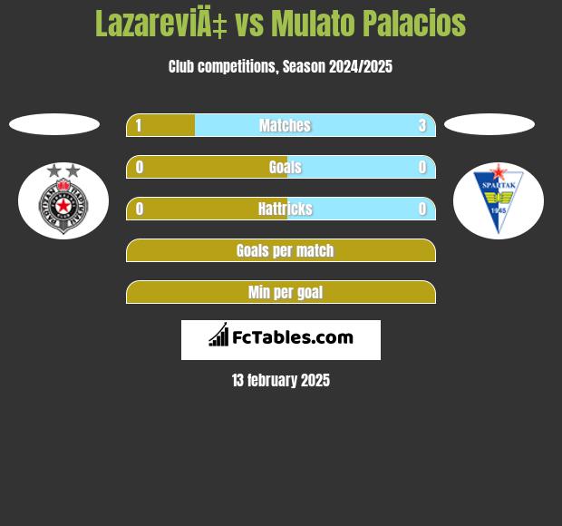 LazareviÄ‡ vs Mulato Palacios h2h player stats