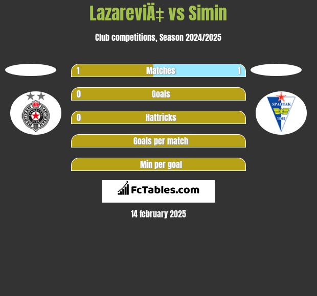 LazareviÄ‡ vs Simin h2h player stats