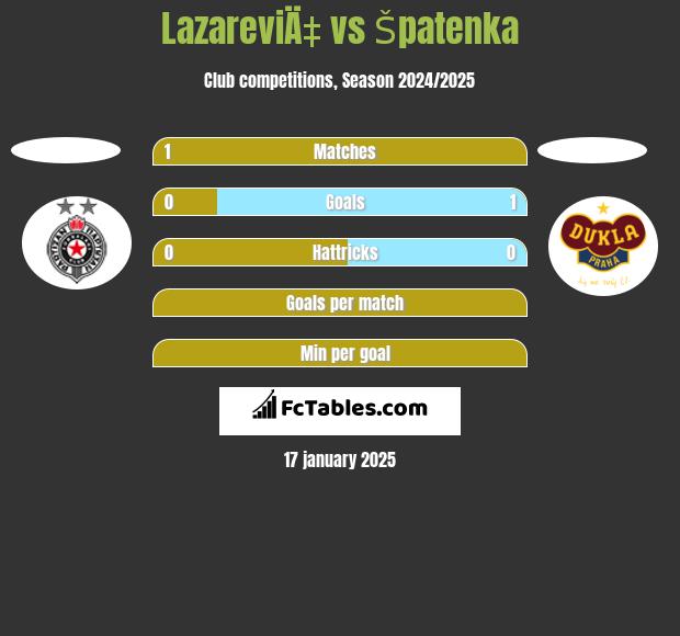 LazareviÄ‡ vs Špatenka h2h player stats