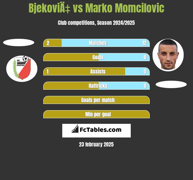 BjekoviÄ‡ vs Marko Momcilovic h2h player stats