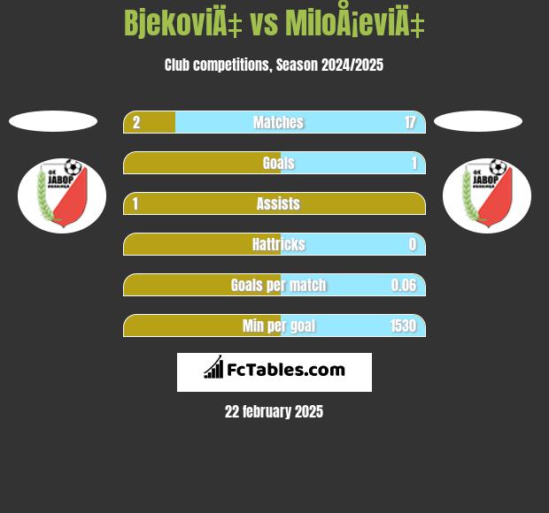 BjekoviÄ‡ vs MiloÅ¡eviÄ‡ h2h player stats