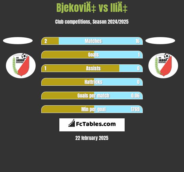 BjekoviÄ‡ vs IliÄ‡ h2h player stats