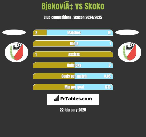 BjekoviÄ‡ vs Skoko h2h player stats