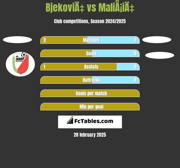 BjekoviÄ‡ vs MaliÅ¡iÄ‡ h2h player stats