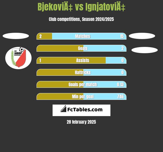 BjekoviÄ‡ vs IgnjatoviÄ‡ h2h player stats