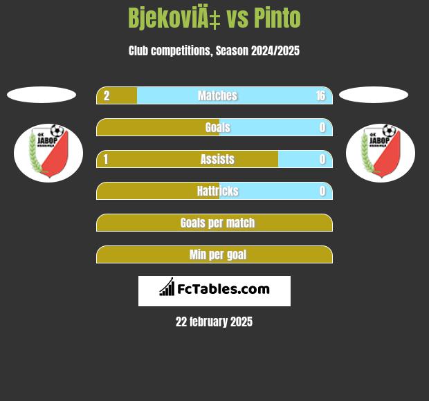 BjekoviÄ‡ vs Pinto h2h player stats