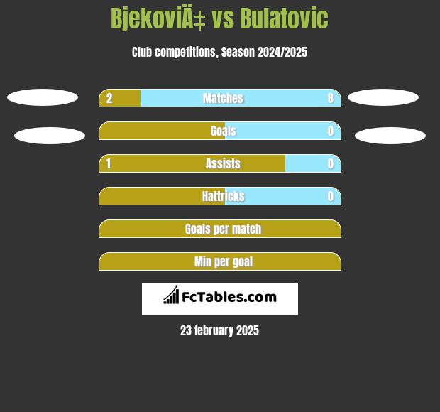 BjekoviÄ‡ vs Bulatovic h2h player stats