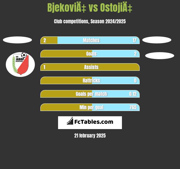 BjekoviÄ‡ vs OstojiÄ‡ h2h player stats