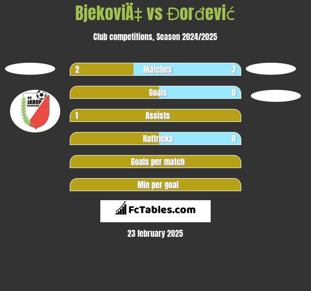 BjekoviÄ‡ vs Đorđević h2h player stats