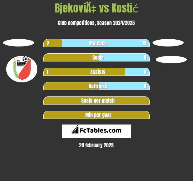 BjekoviÄ‡ vs Kostić h2h player stats