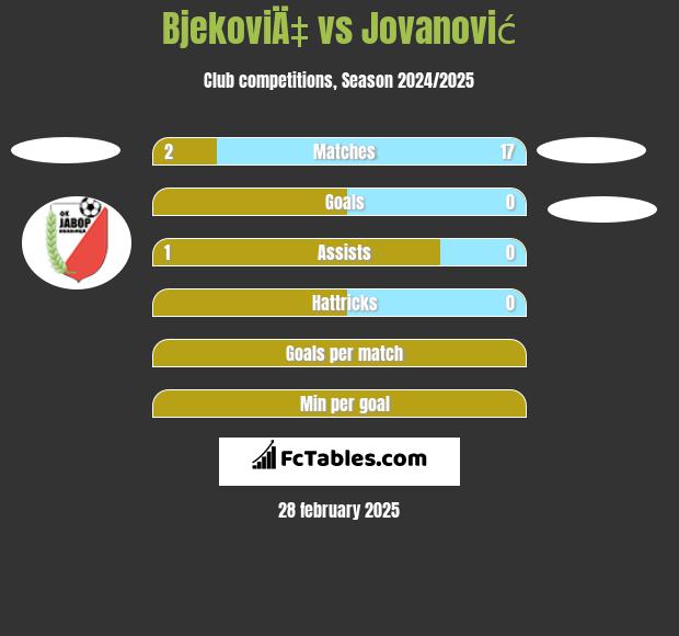 BjekoviÄ‡ vs Jovanović h2h player stats