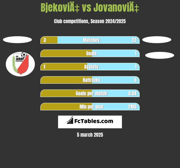 BjekoviÄ‡ vs JovanoviÄ‡ h2h player stats