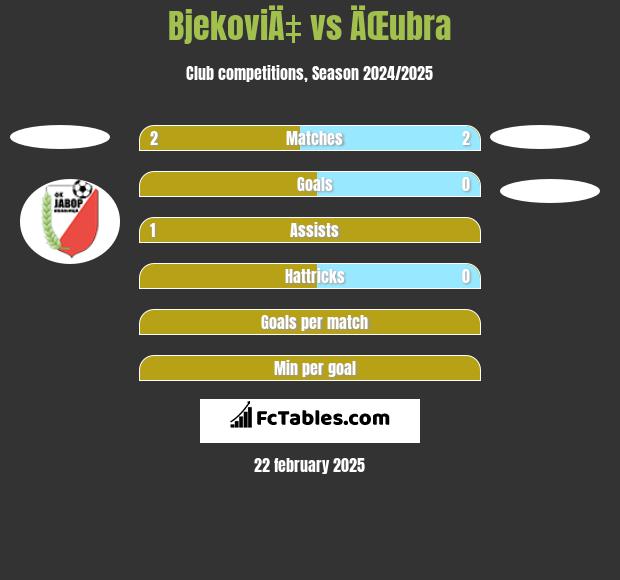 BjekoviÄ‡ vs ÄŒubra h2h player stats