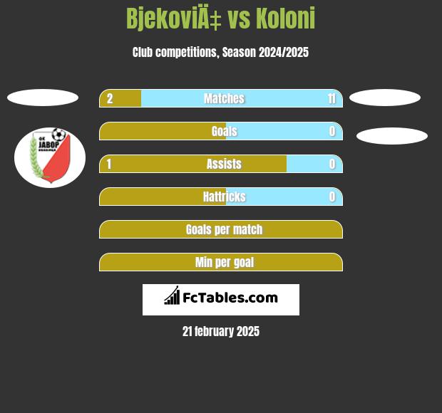 BjekoviÄ‡ vs Koloni h2h player stats