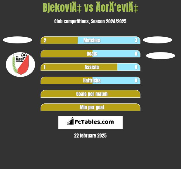 BjekoviÄ‡ vs ÄorÄ‘eviÄ‡ h2h player stats